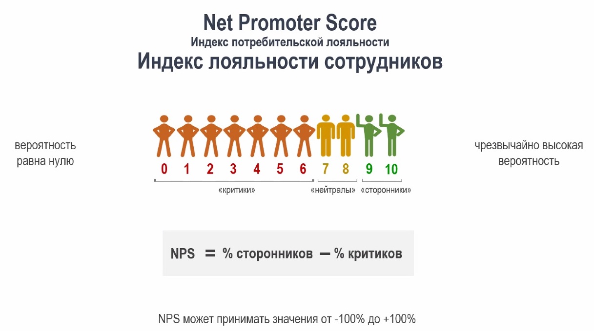 Шкала индекса лояльности сотрудников eNPS